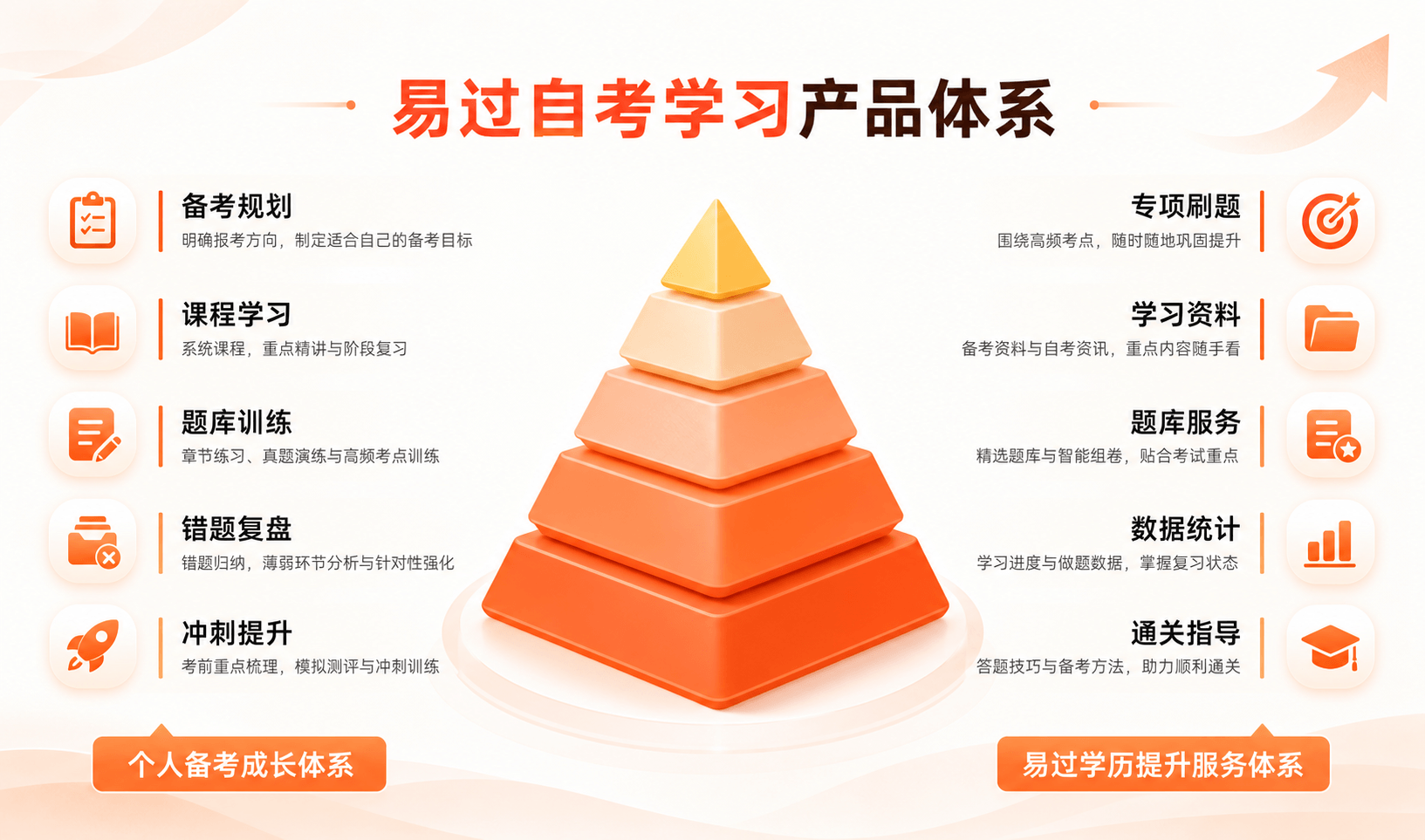 易过自考学习产品体系