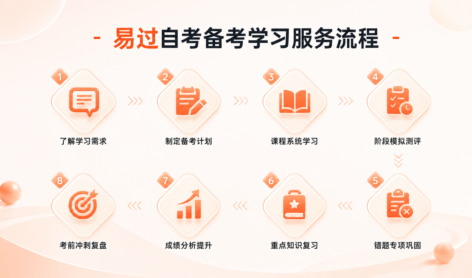 易过自考备考学习服务流程